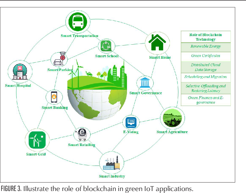 Green blockchain