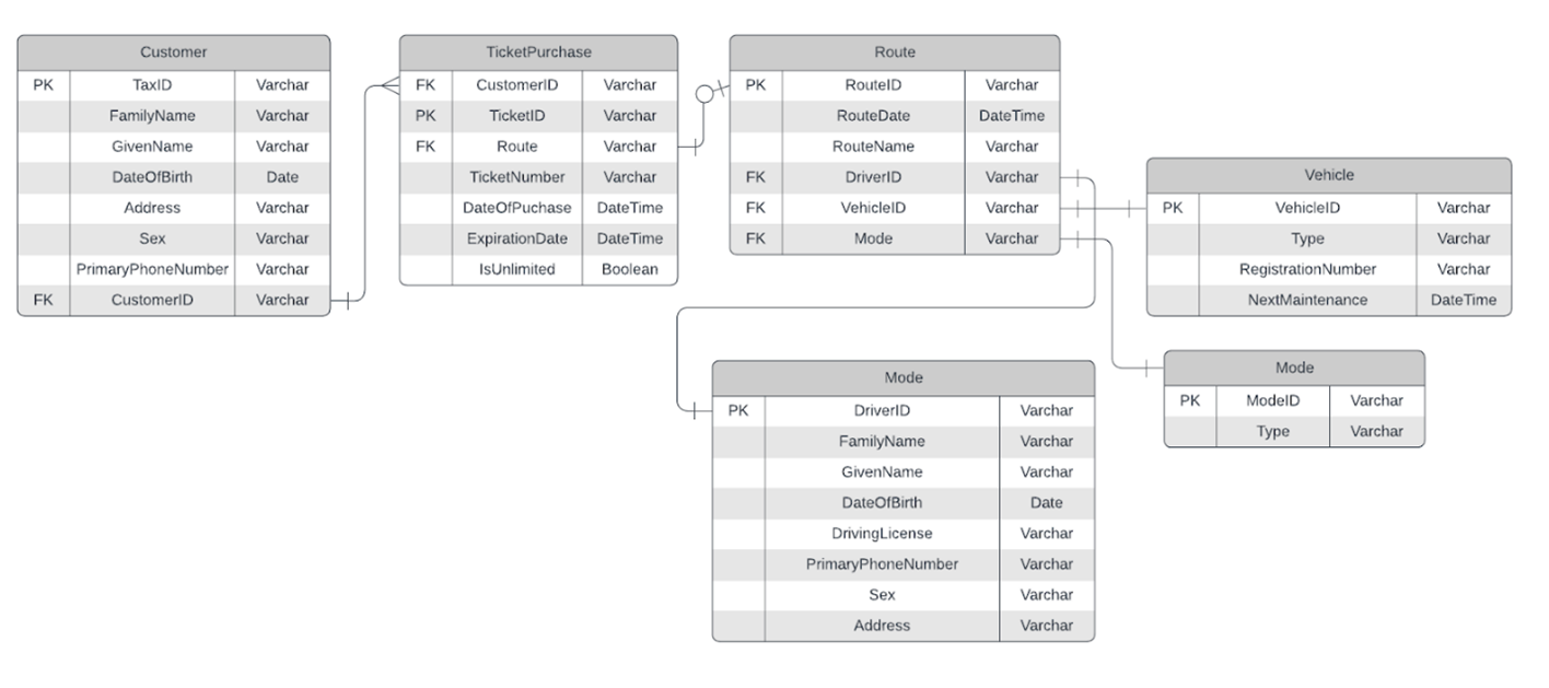 Entity Relationship Diagram