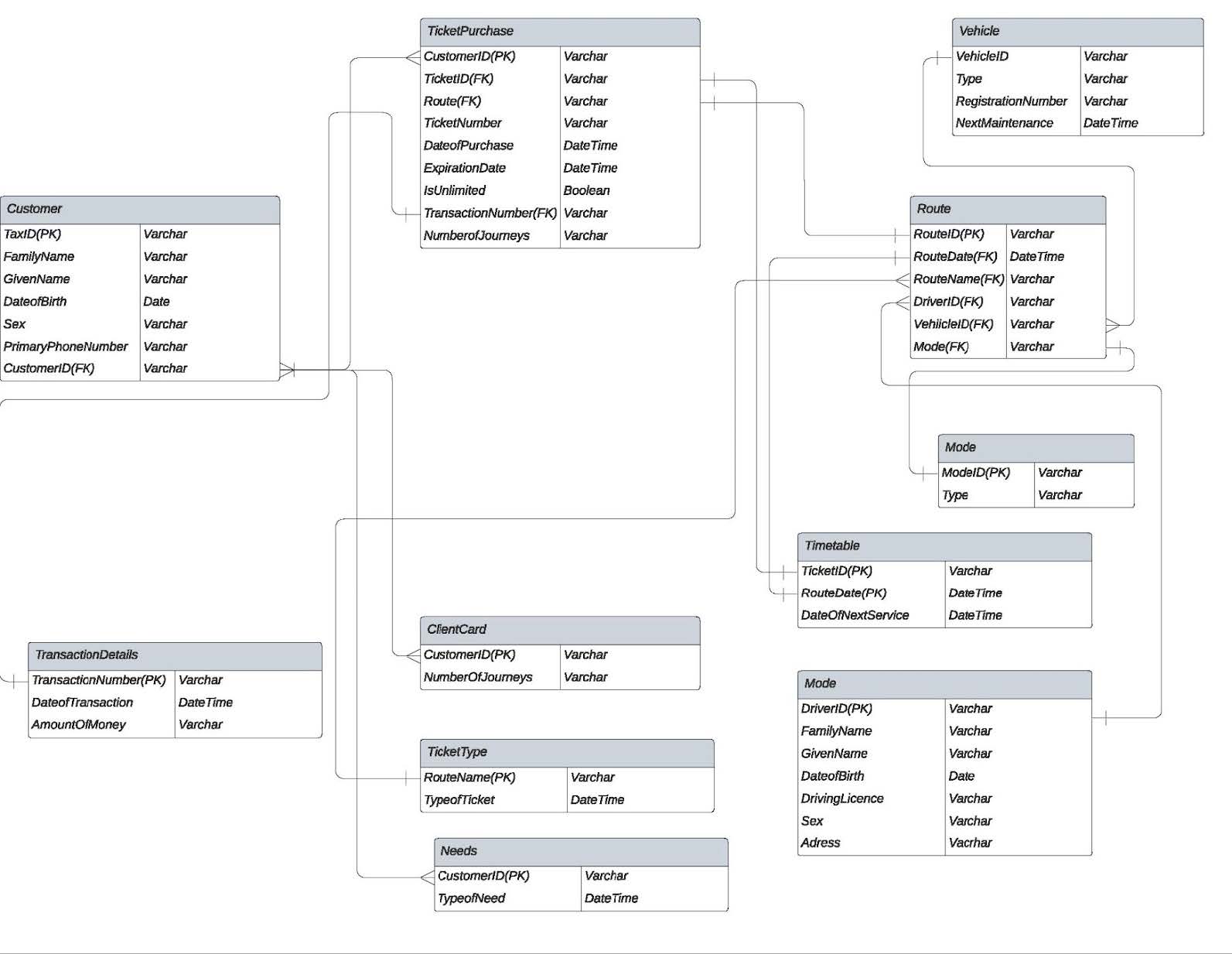 Entity Relationship Diagram